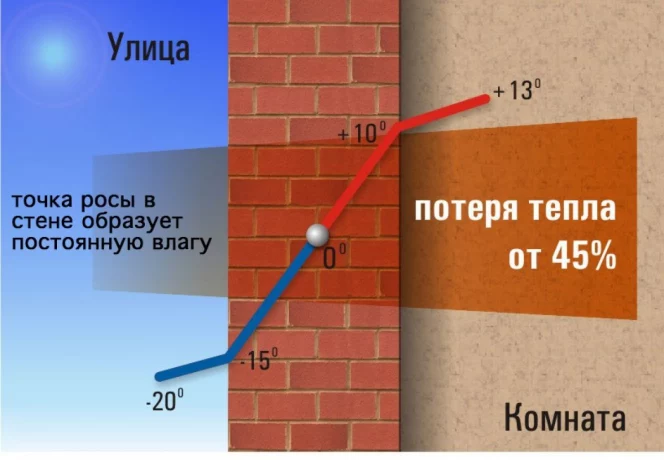 Точка росы и ее влияние на стены