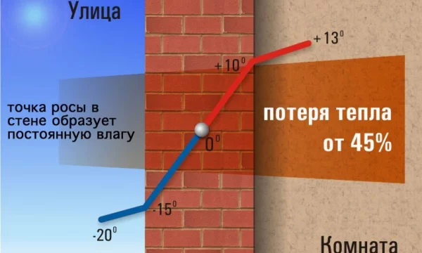 Точка росы и ее влияние на стены