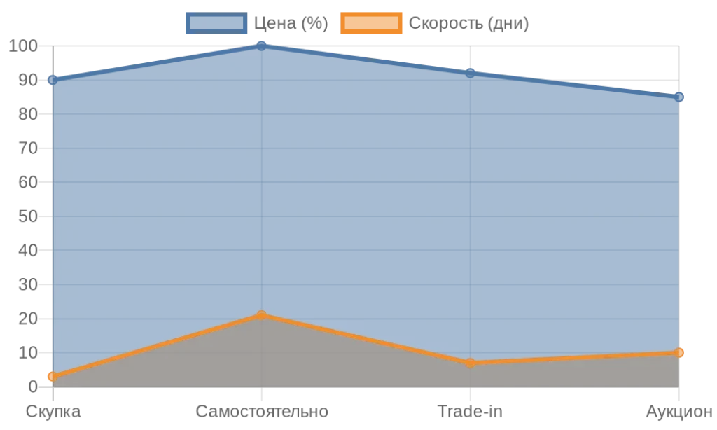 Линейная диаграмма сравнения методов продажи авто