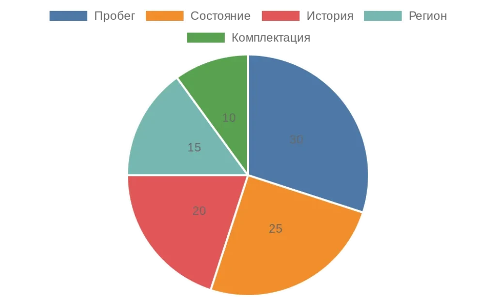 Круговая диаграмма факторов оценки стоимости авто