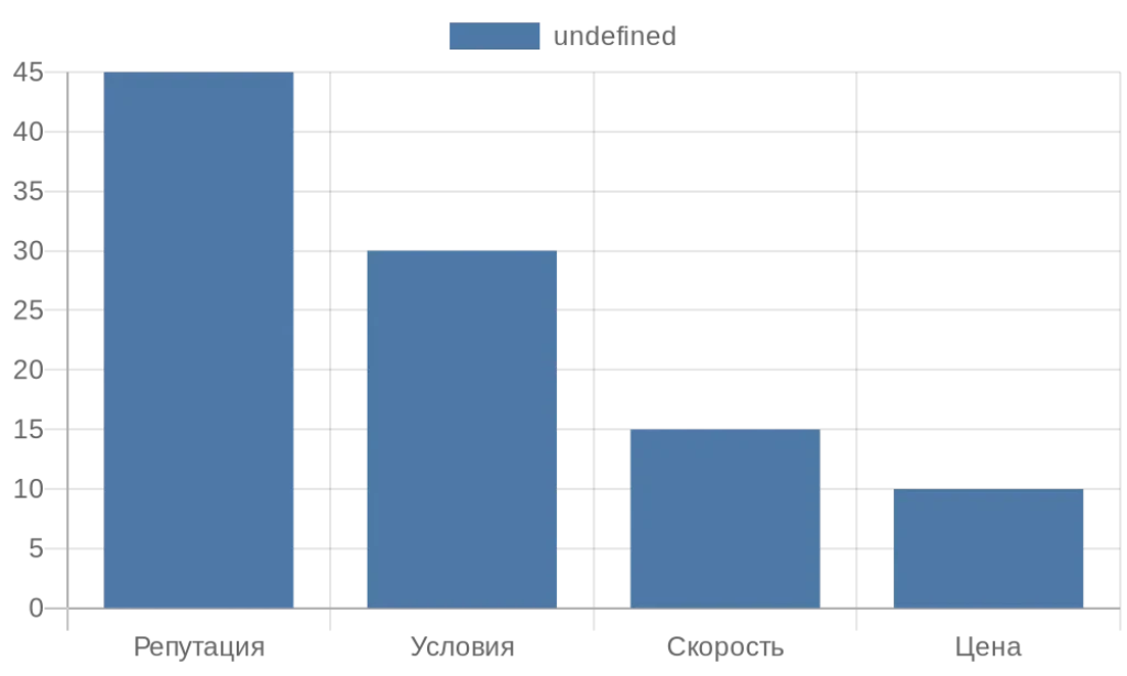 Столбчатая диаграмма критериев выбора скупщика