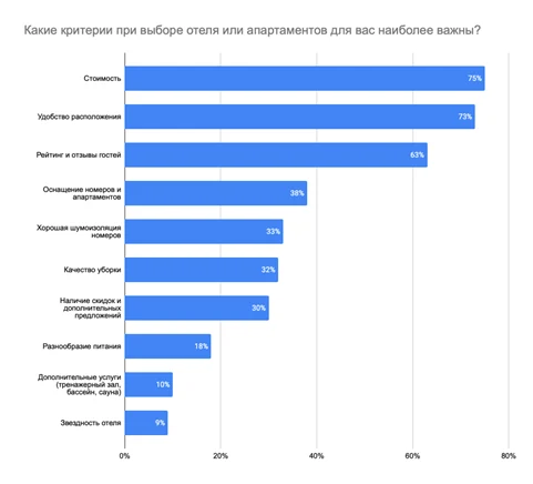 Российские туристы рассказали, что для них важно при бронировании отелей