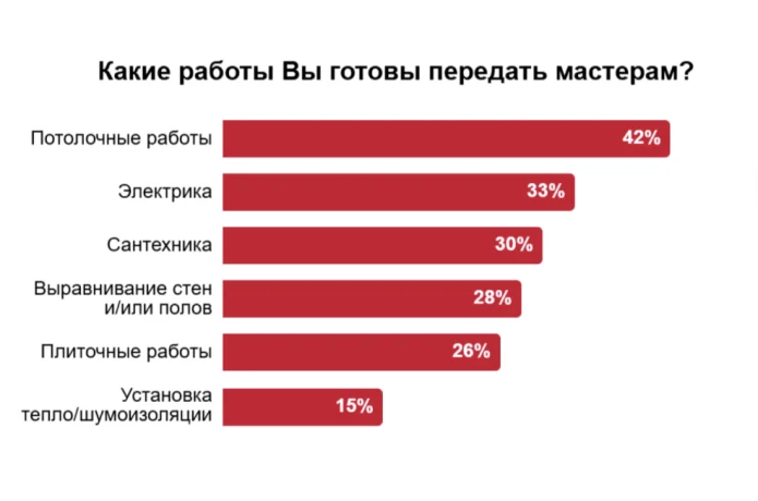 58% россиян делают или собираются начать ремонт в квартире  в 2025 году
