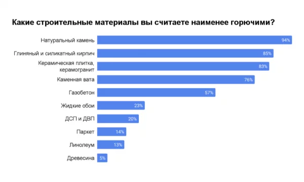 В лидерах народного рейтинга стройматериалов по негорючести и нетоксичности — натуральный камень, кирпич и керамогранит