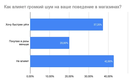 Меньше шума — больше покупок: россияне убегают из шумных магазинов