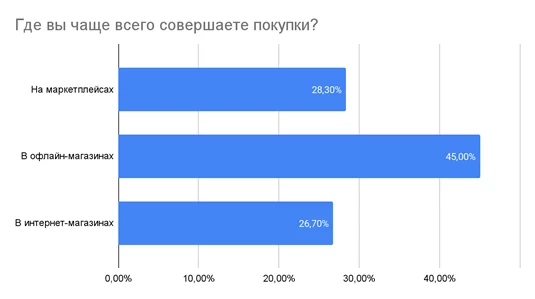 Меньше шума — больше покупок: россияне убегают из шумных магазинов